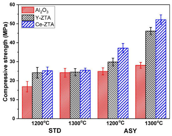 Preparation and Characterization of Fibrous Alumina and Zirconia ...