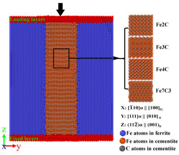 Nanomaterials Free FullText The Influence of Carbides on AtomicScale Mechanical Properties