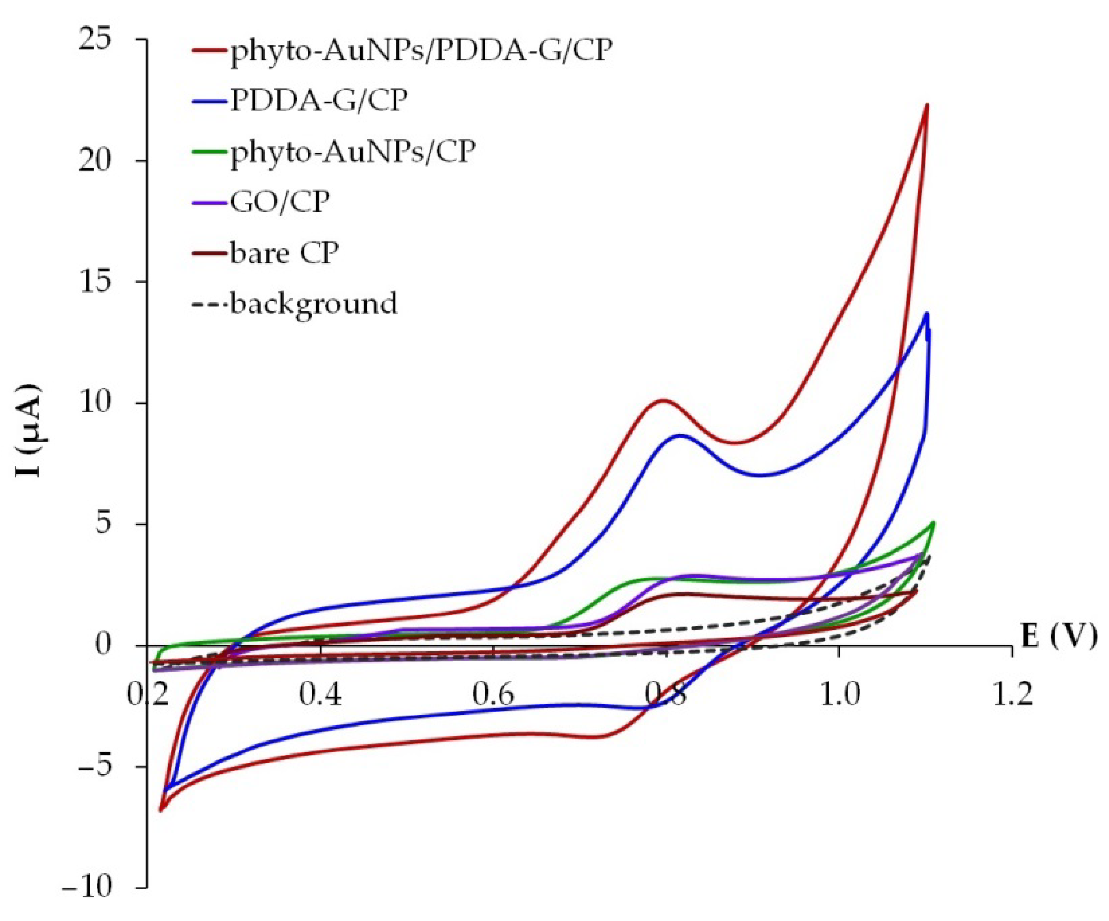 Nanomaterials 12 04197 g006 Nanomaterials 12 04197 g006