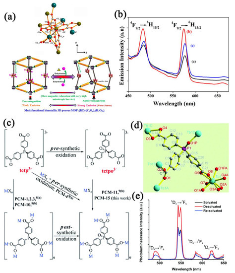 Humidity Sensors Based on Metal–Organic Frameworks