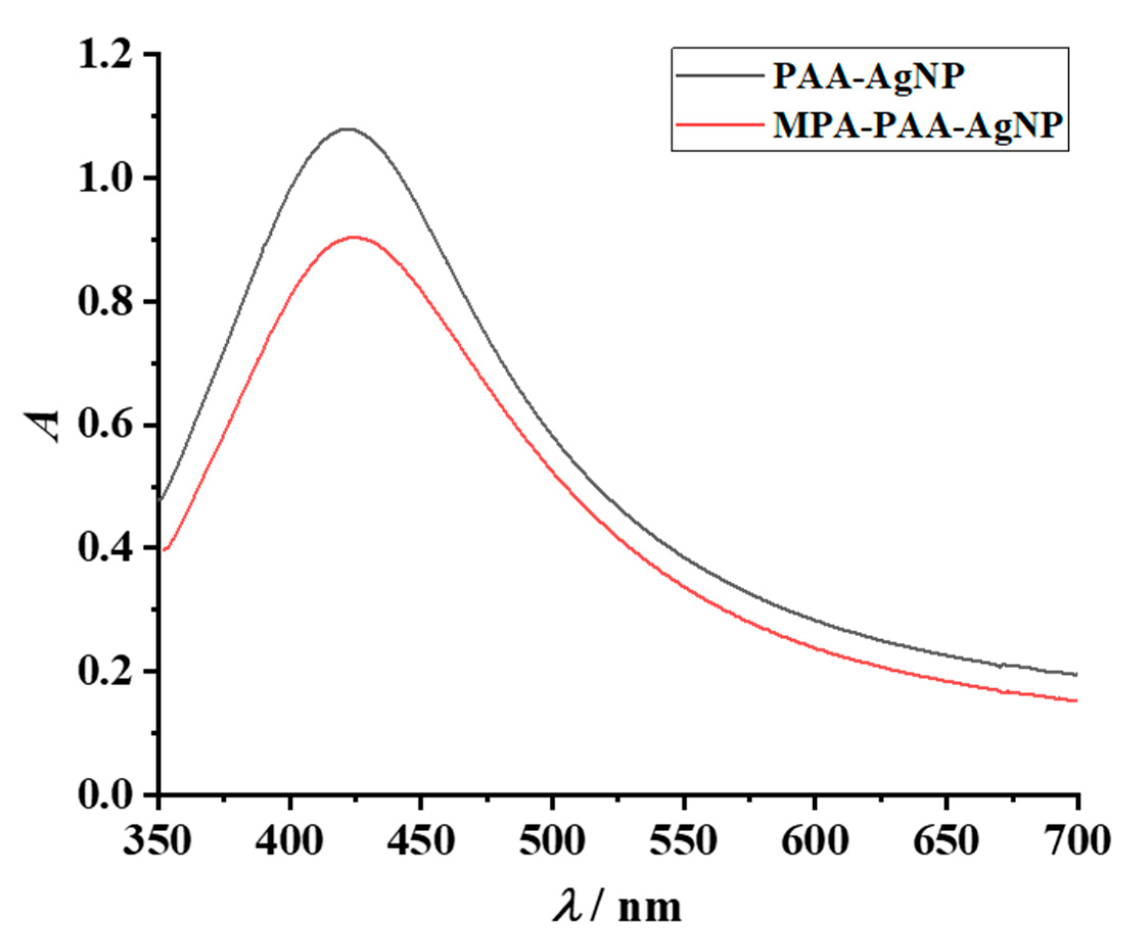 Nanomaterials 12 04252 g003 Nanomaterials 12 04252 g003