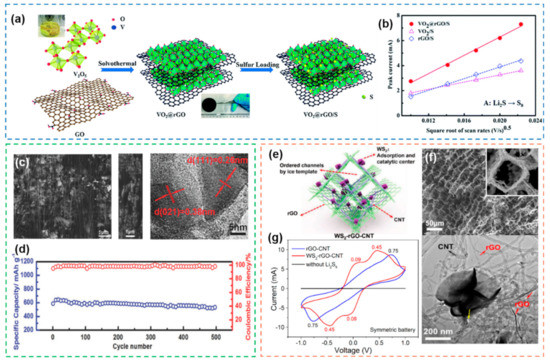 Advanced Nanostructured Materials for Electrocatalysis in Lithium ...
