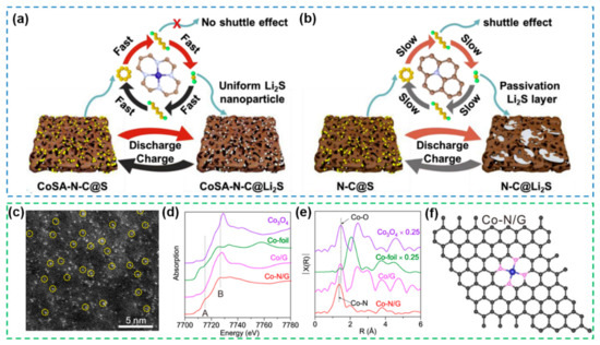Advanced Nanostructured Materials for Electrocatalysis in