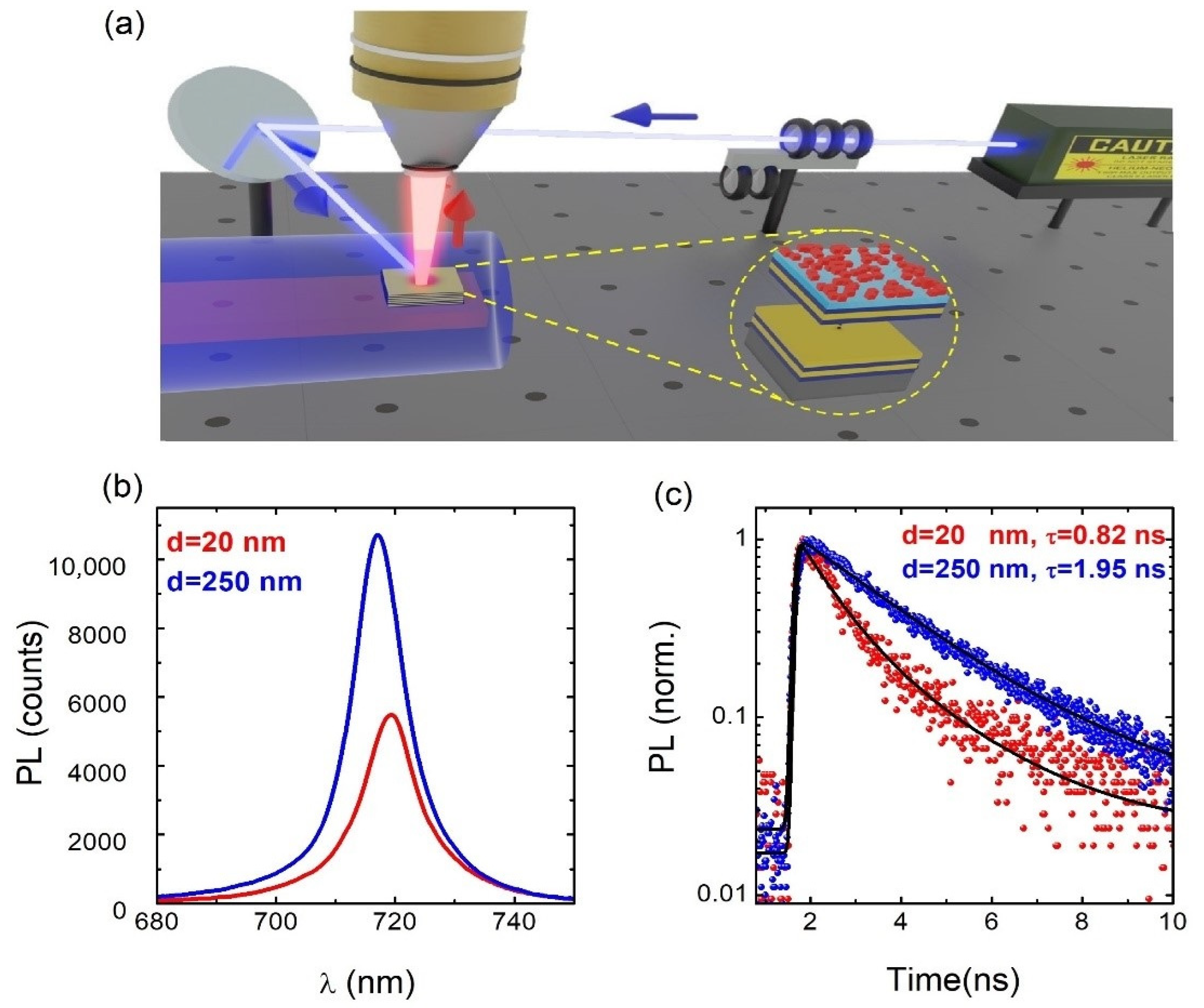 Nanomaterials Free FullText Enhanced Spontaneous Emission of
