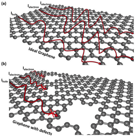 Nanomaterials Free FullText Analysis of the Effect of Graphene