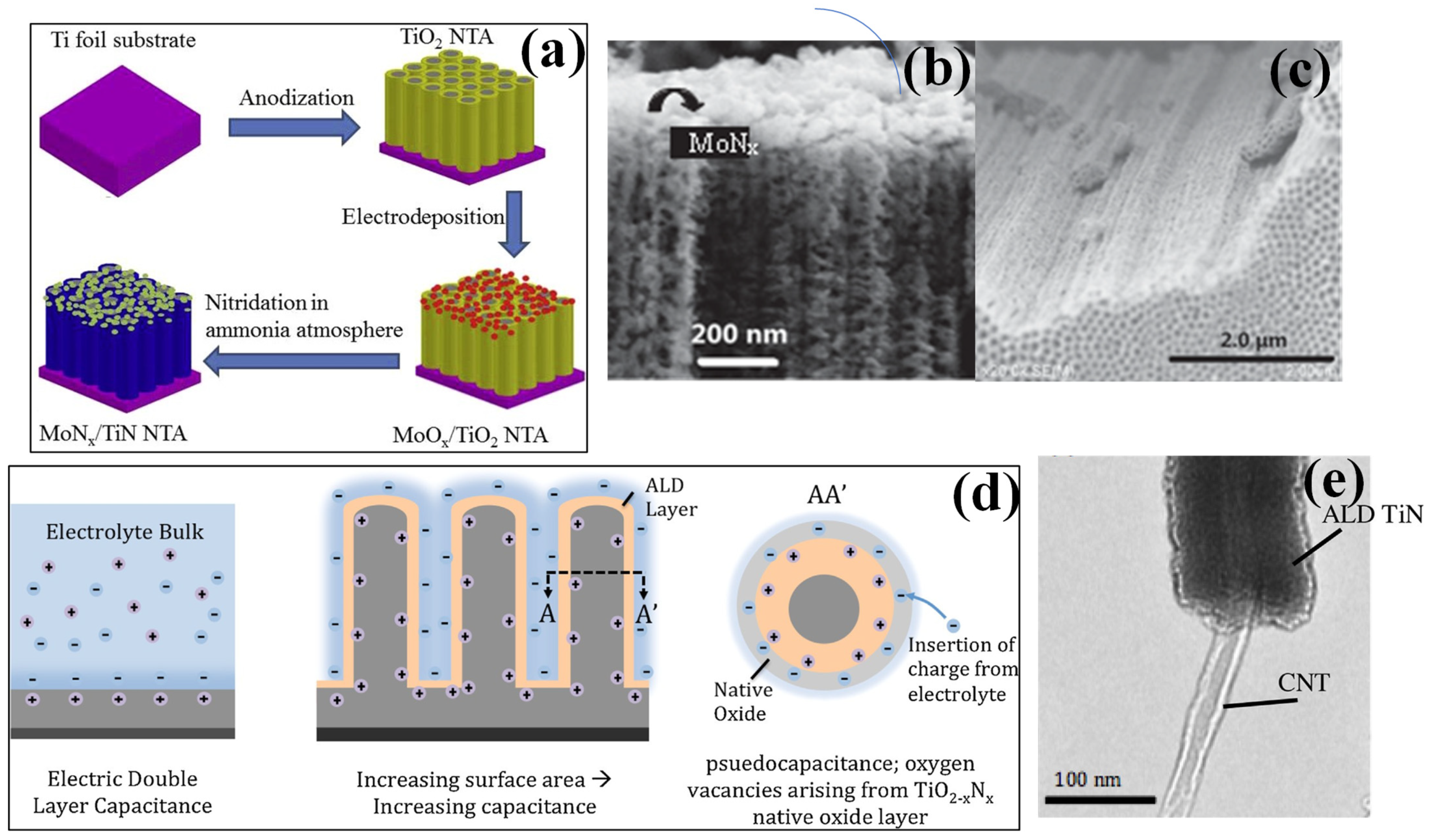 Nanomaterials | Free Full-Text | Nanostructured Titanium Nitride 