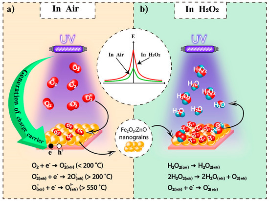 Room Temperature Detection of Hydrogen Peroxide Vapor by Fe2O3:ZnO ...