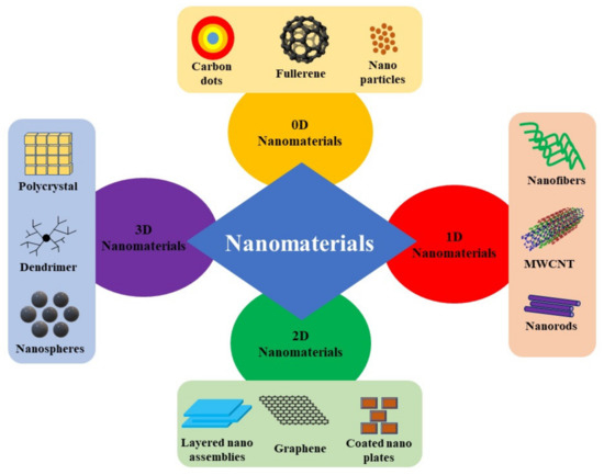 A Review on Low-Dimensional Nanomaterials: Nanofabrication 