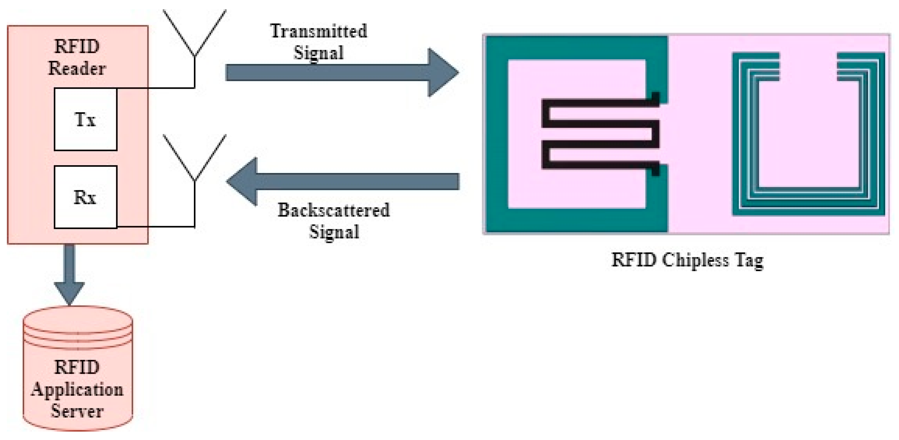 Nanomaterials Free FullText Radio Frequency Identification