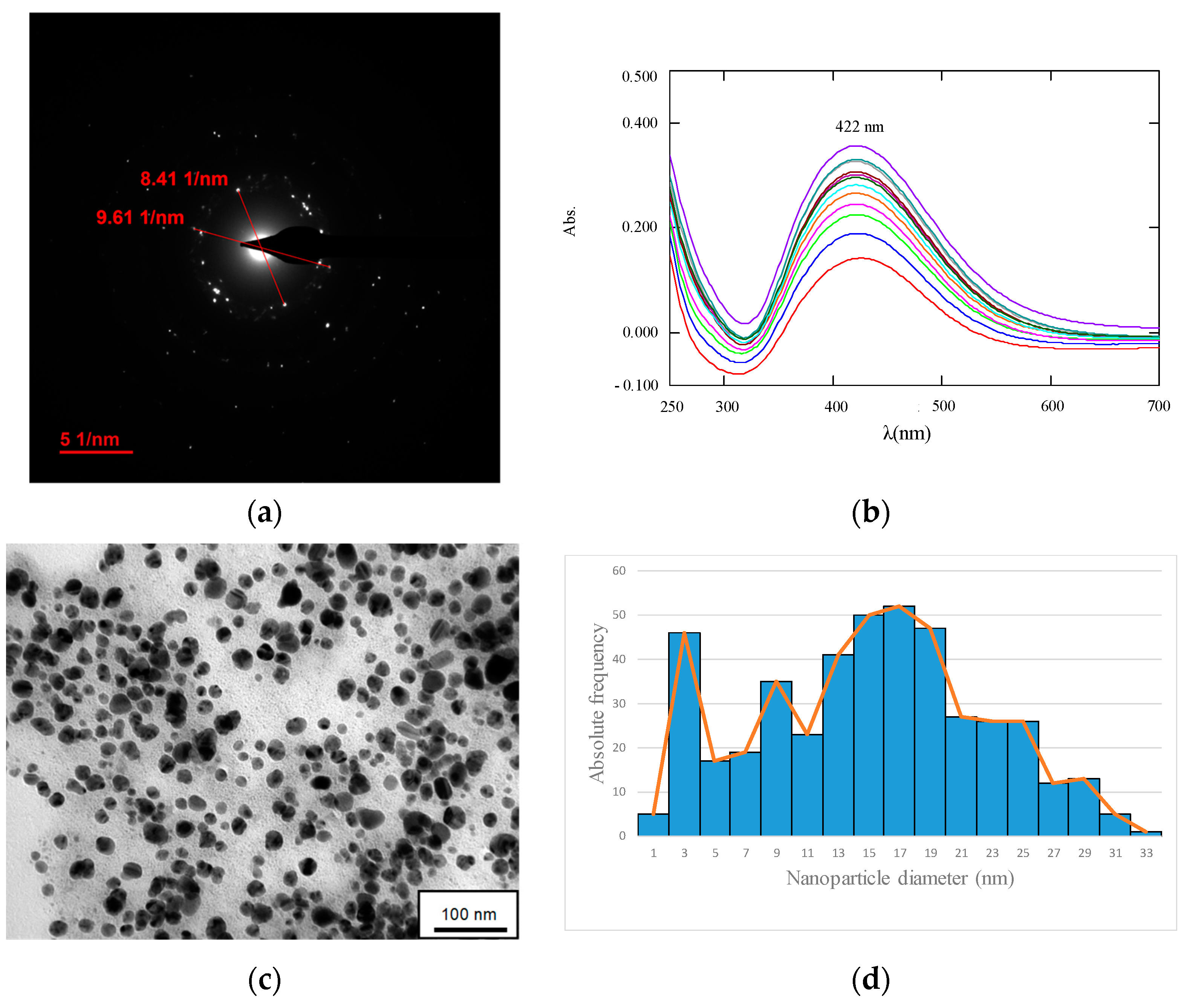 Nanomaterials 13 00295 g006a
