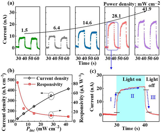 ハート Detach GaN-Based Film to Realize a Monolithic Bifunctional