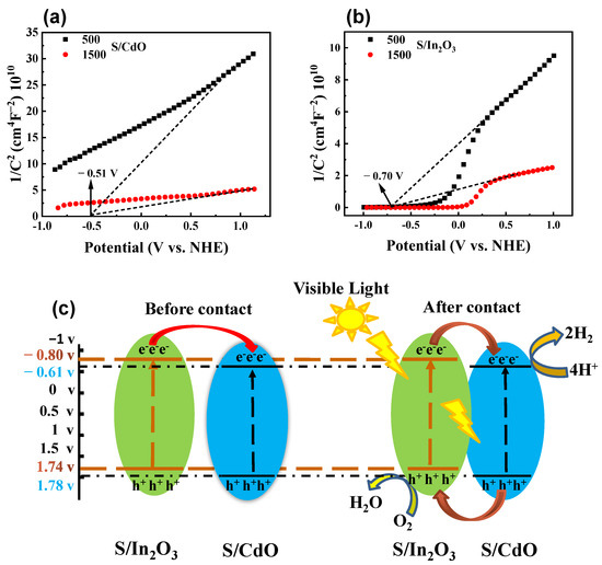 Constructing the Sulfur-Doped CdO@In2O3 Nanofibers Ternary
