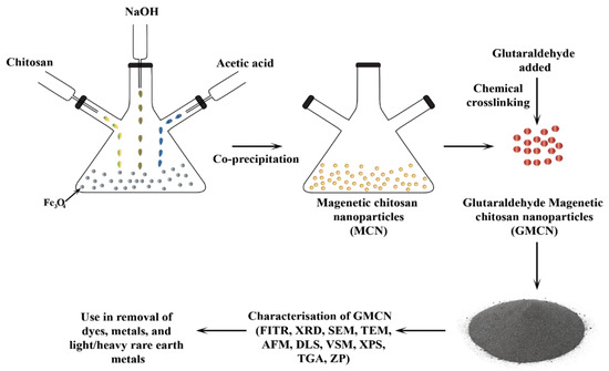 Chitosan Nanoparticles as Potential Nano-Sorbent for Removal Chitosan Nanoparticles as Potential Nano-Sorbent for Removal