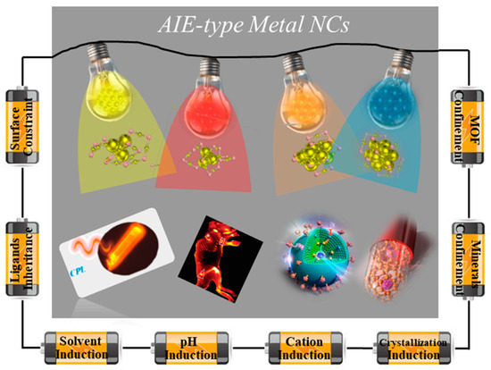 jun Viewing Aggregation-Induced Emission of Metal Nanoclusters