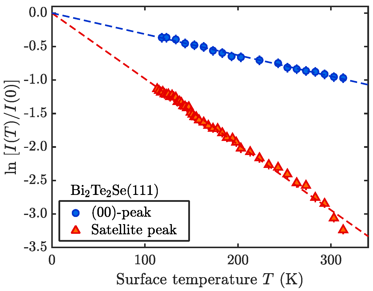 The coexistence and competition of charge-density wave and