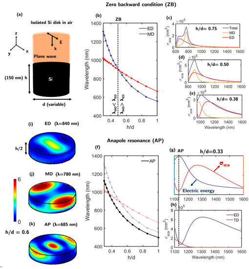 Directional Scattering Switching from an All-Dielectric Phase Change ...