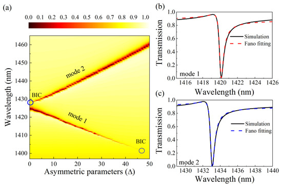 High-Sensitivity Sensing in All-Dielectric Metasurface High-Sensitivity Sensing in All-Dielectric Metasurface