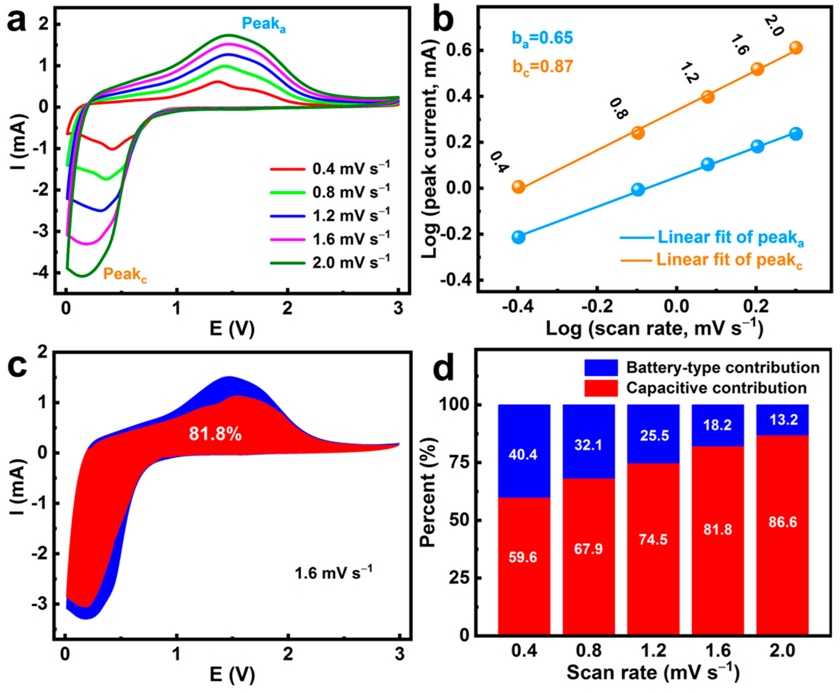 Nanomaterials 13 00512 g006 550