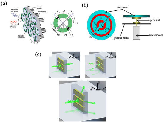 Recent Advances in Reconfigurable Metasurfaces: Principle