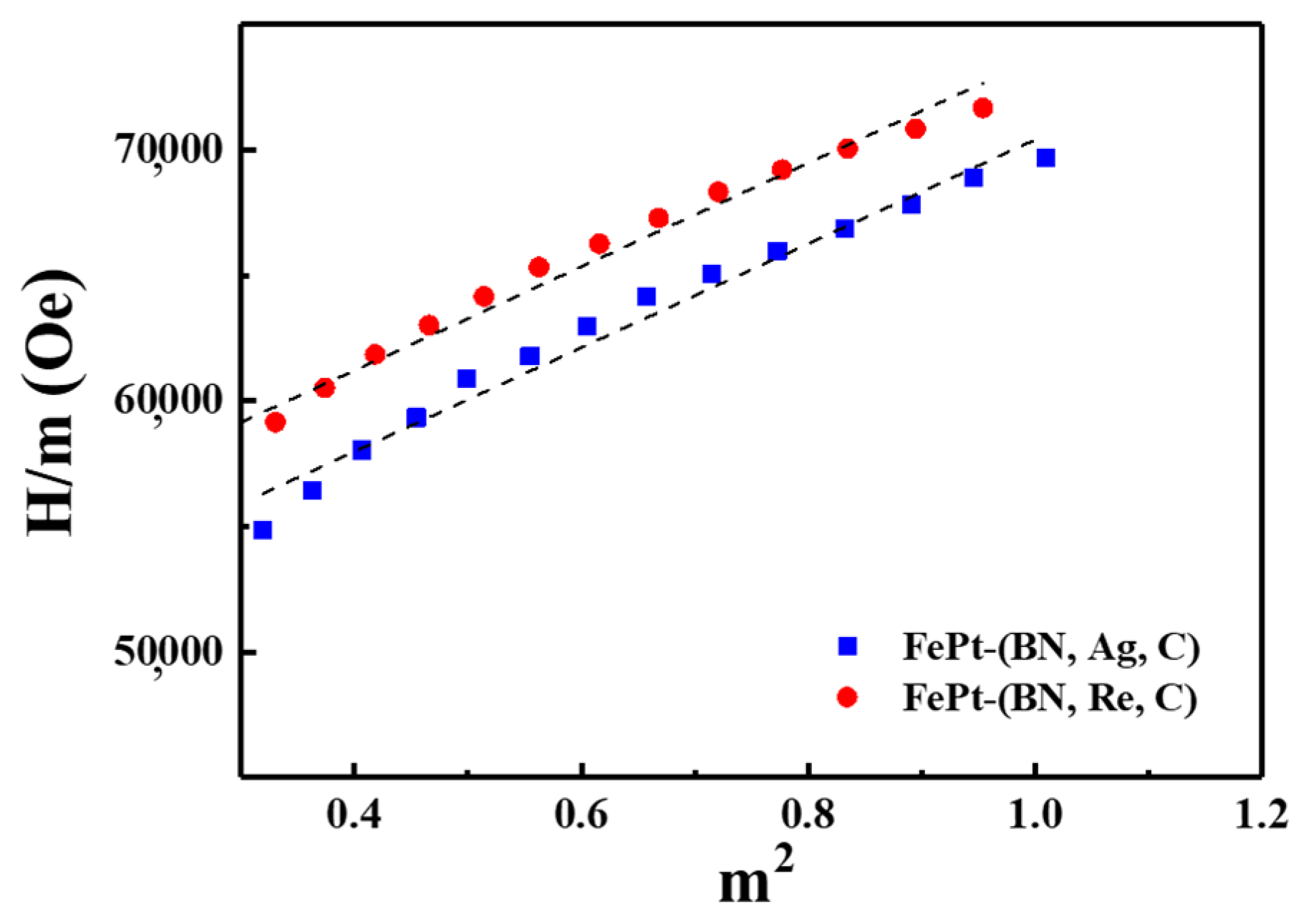 Magnetic Properties and Microstructure of FePt(BN, X, C) (X = Ag, Re) Films