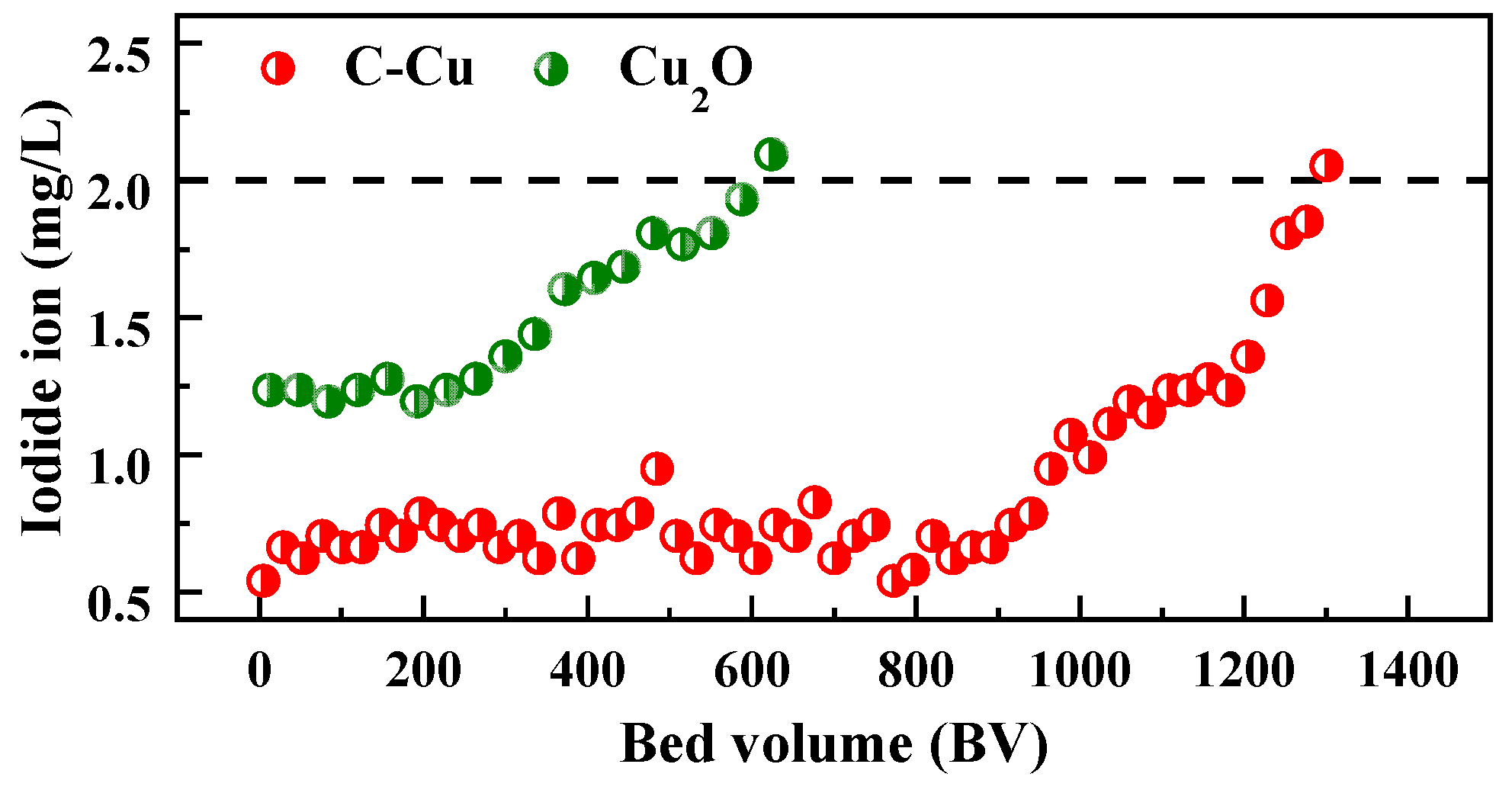 Nanomaterials Free FullText Efficient Iodine Removal by Porous