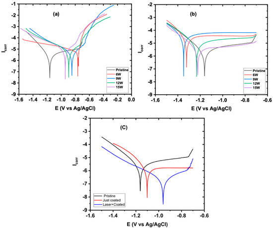 Enhancing Anticorrosion Resistance of Aluminum Alloys Using