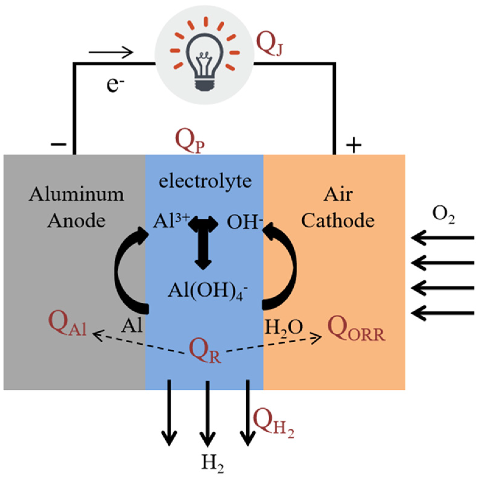 Study on Thermal Effect of Aluminum Air Battery