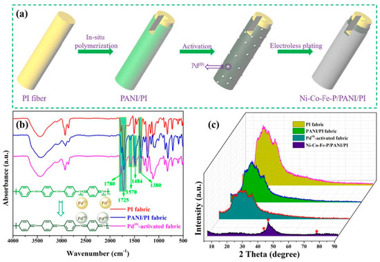 Research Progress and Application of Polyimide-Based
