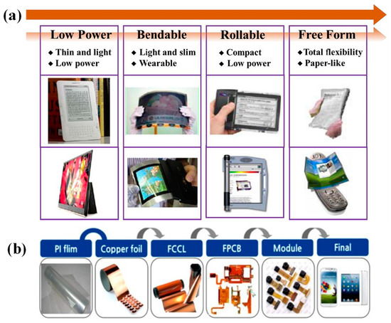 Research Progress and Application of Polyimide-Based