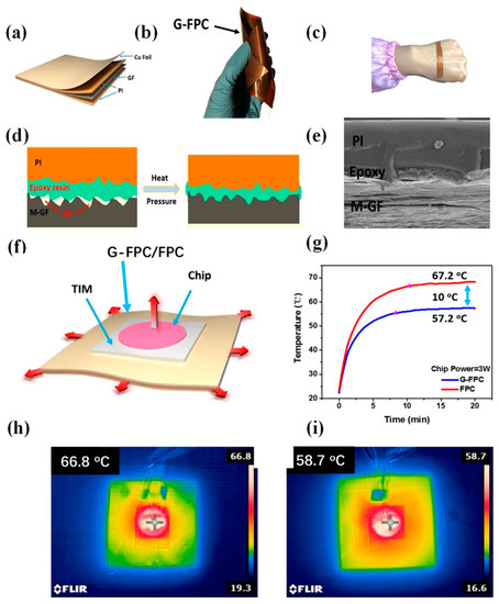 Research Progress and Application of Polyimide-Based