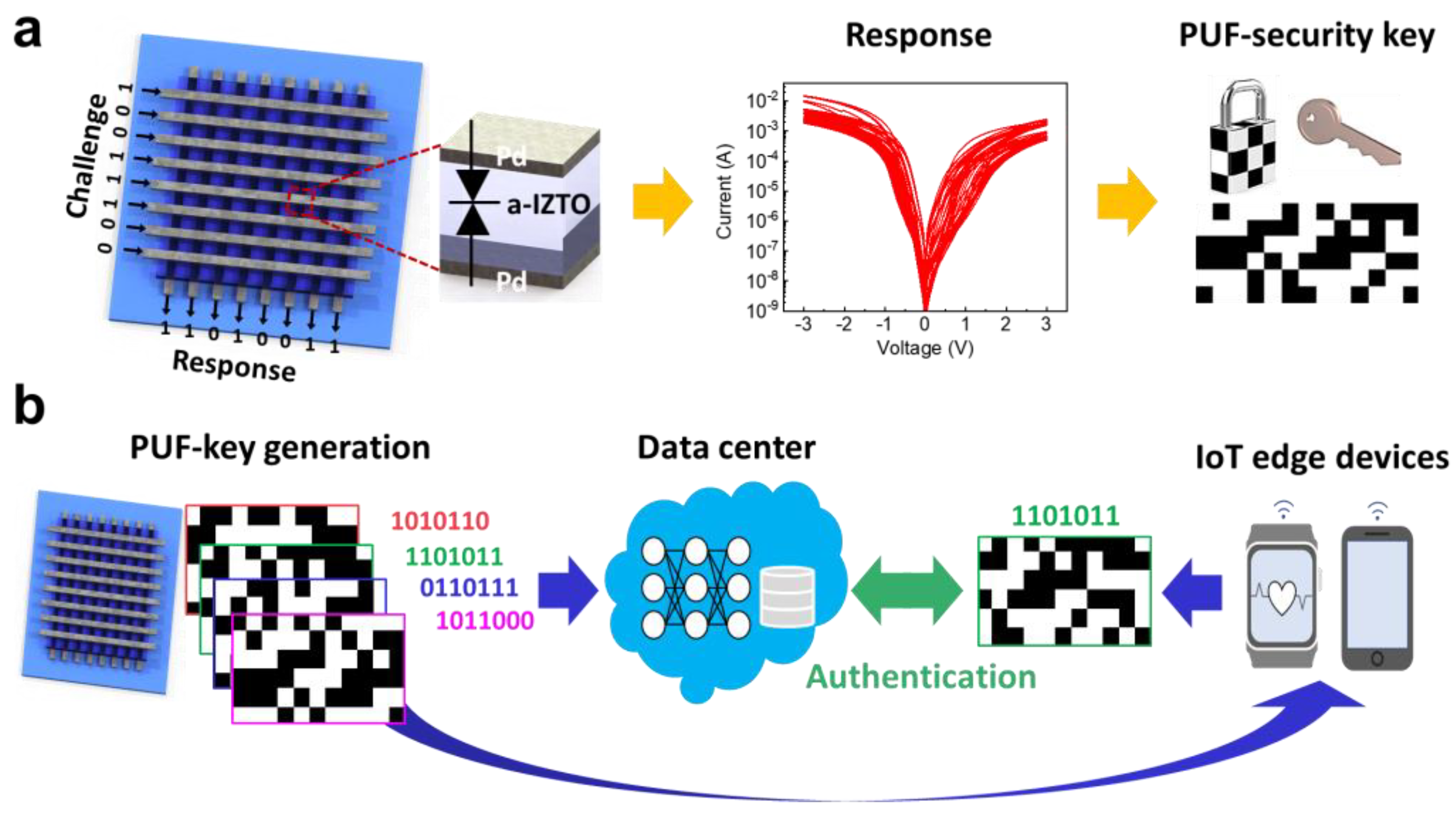 Nanomaterials free full text hardware intrinsic physical unclonable