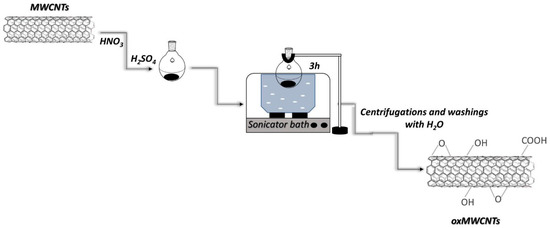 Oxidized-Multiwalled Carbon Nanotubes as Non-Toxic