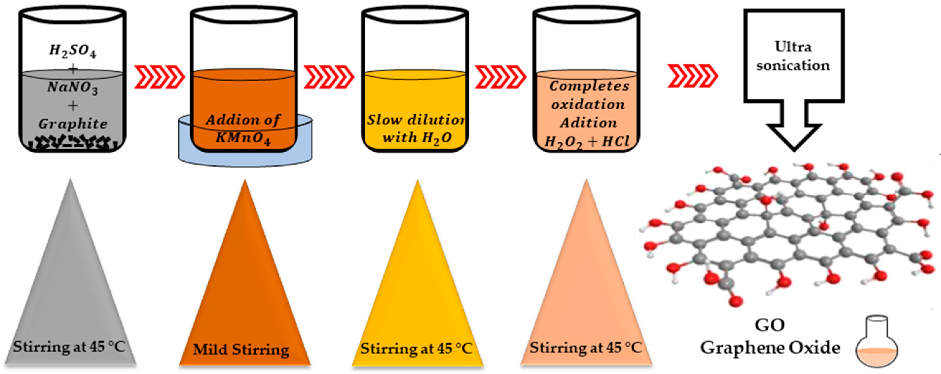 Chemical Exposure: The Pros and Cons of Graphene Oxide Coatings