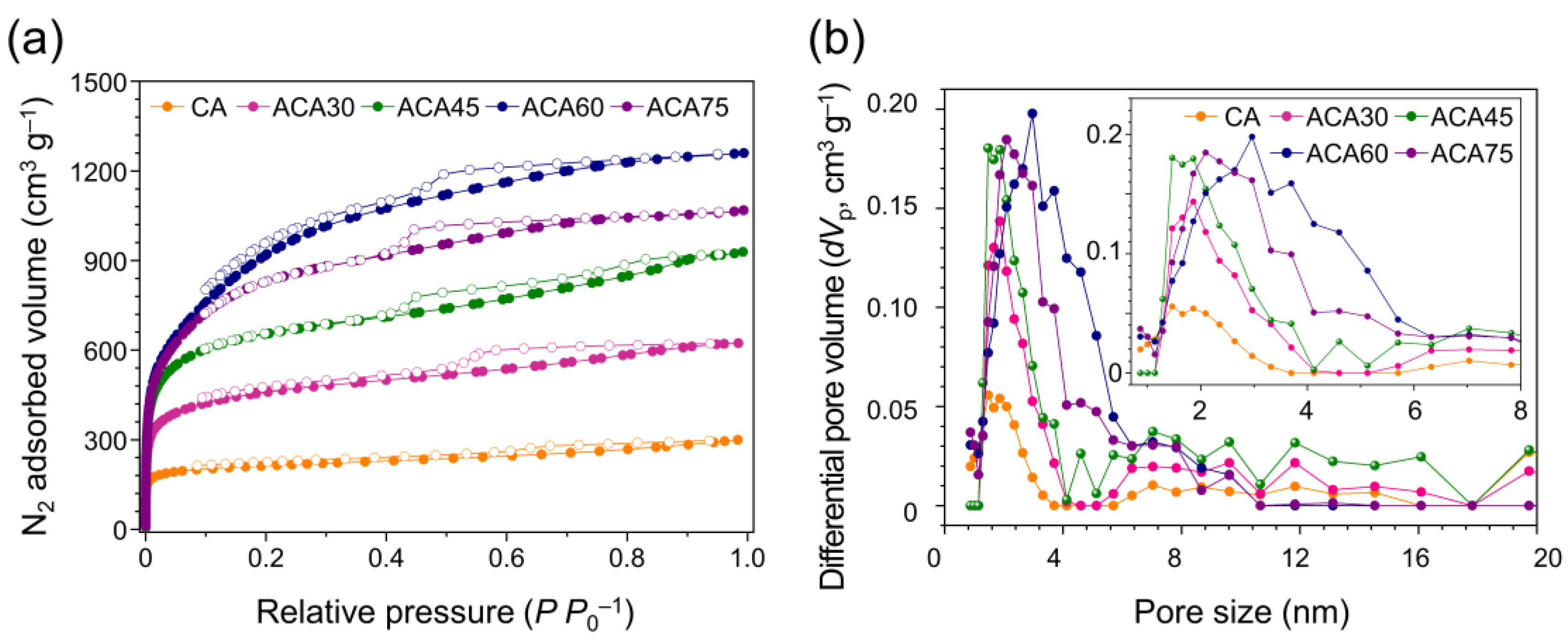 Nanomaterials | Free Full-Text | Highly Porous Carbon Aerogels for 