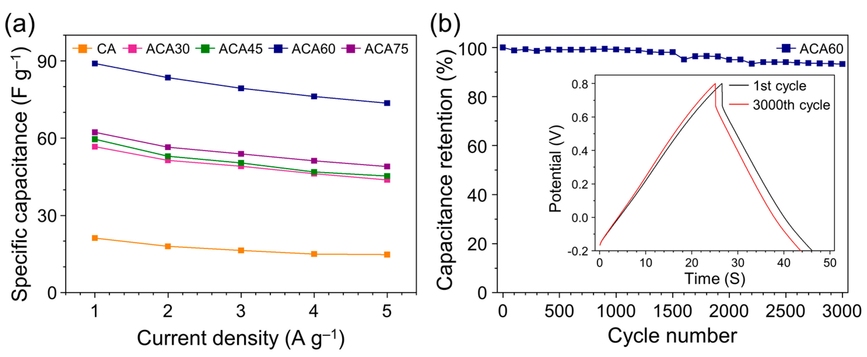 Highly Porous Carbon Aerogels for High-Performance