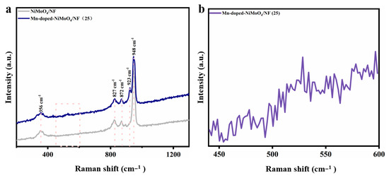 Nimoo4 Raman In Situ Fabrication of Mn-Doped NiMoO4 Rod-like Arrays as High ...