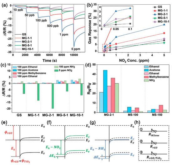 Application of Titanium Carbide MXenes in Chemiresistive Gas Sensors