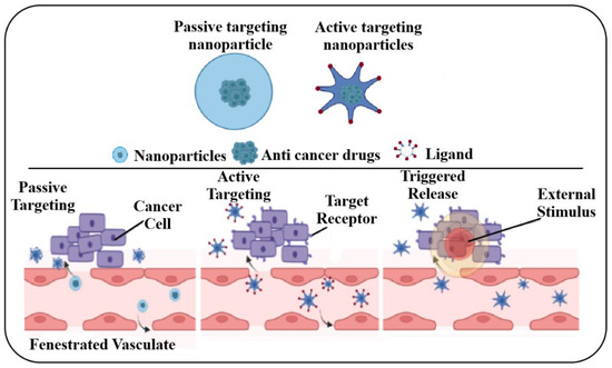 Cancer Drug Delivery And Targeting Comprehensive Review Smart Magnetic Drug Delivery Systems for the Treatment of Cancer