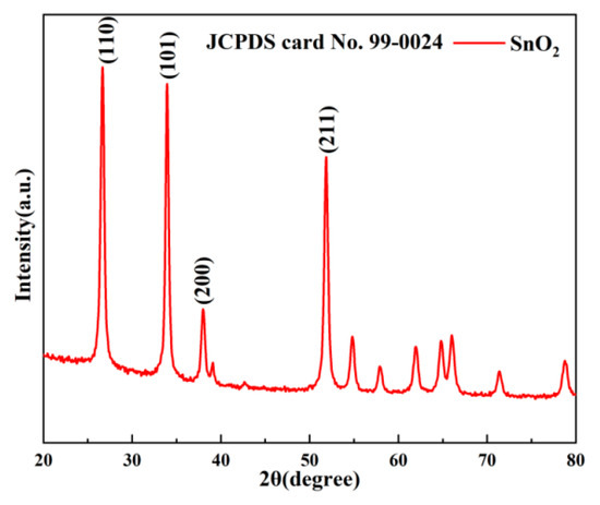 Cross-Interference of VOCs in SnO2-Based NO Sensors