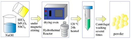 Humidity Sensing Properties of (In+Nb) Doped HfO2 Ceramics