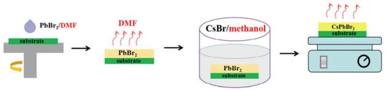 Research Progress of Green Solvent in CsPbBr3 Perovskite Solar Cells