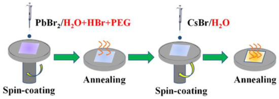 Research Progress of Green Solvent in CsPbBr3 Perovskite Solar Cells