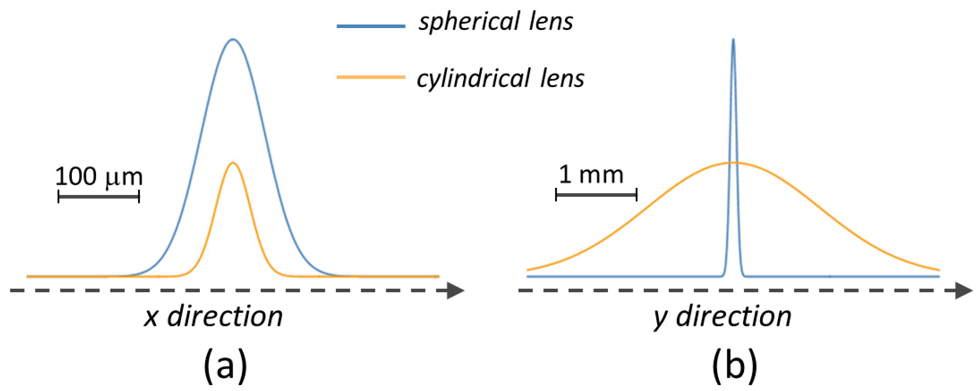 Cylindrical Lens Vs Spherical Lens
