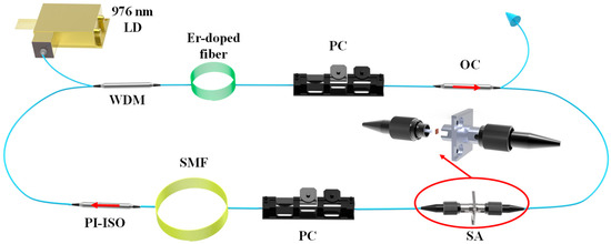 Low-Threshold, Multiple High-Order Harmonics Fiber Laser