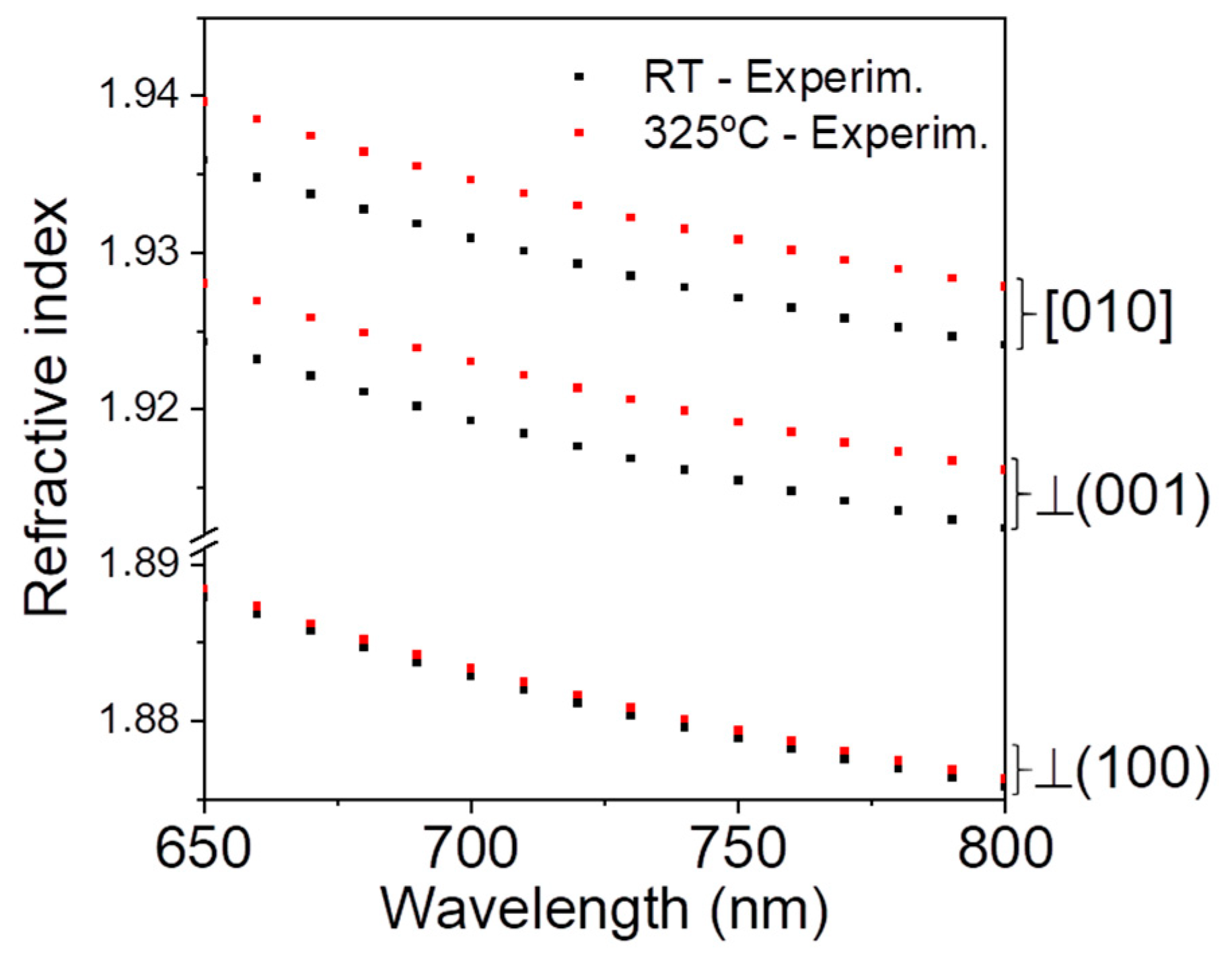 Nanomaterials Free FullText TemperatureDependent Anisotropic