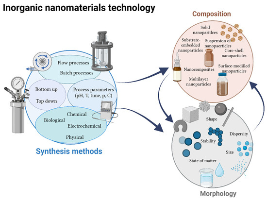 Inorganic Nanomaterials Used in Anti-Cancer Therapies
