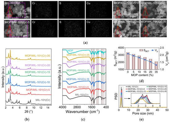 Enhanced Water Adsorption of MIL-101(Cr) by Metal-Organic