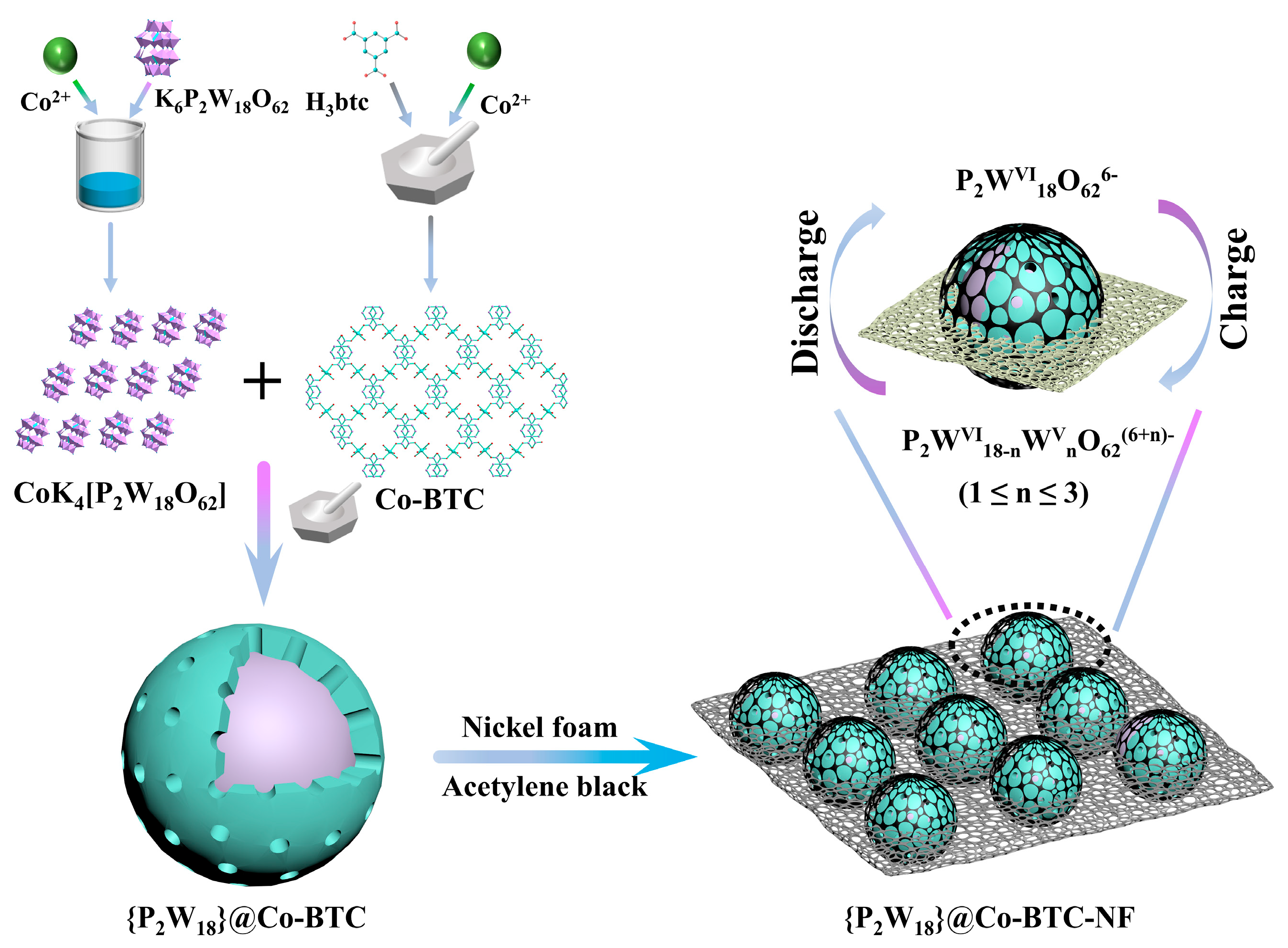 Nanomaterial with Core–Shell Structure Composed of {P2W18O62