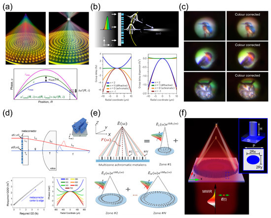 Advances in Meta-Optics and Metasurfaces: Fundamentals and