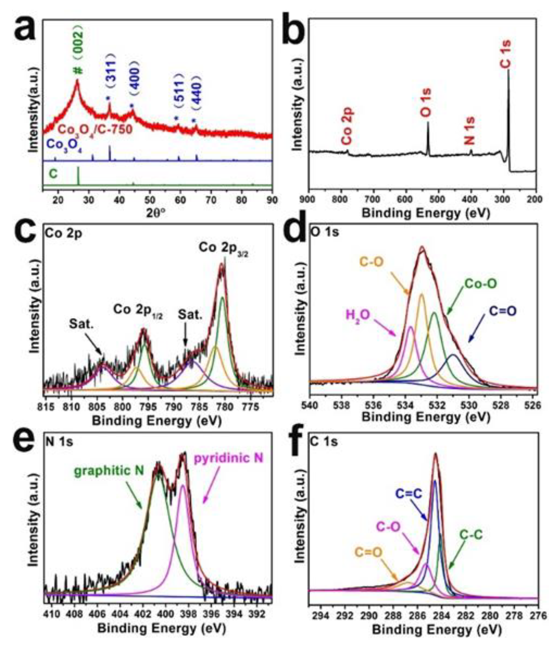 Nanomaterials | Free Full-Text | Co3O4 Supported on Graphene-like 